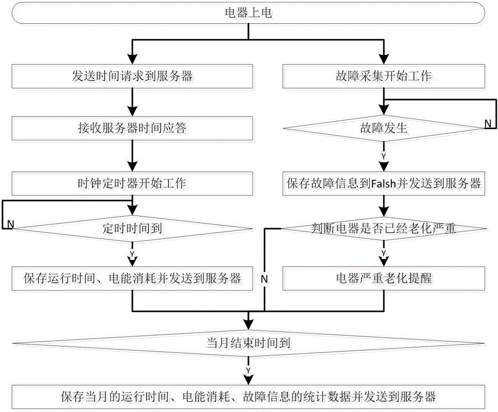 基于互聯(lián)網(wǎng)的電器老化度持續(xù)檢測(cè)系統(tǒng)及檢測(cè)方法與流程