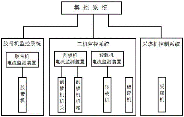 一種煤礦井下綜采工作面生產設備自動停機控制方法與流程