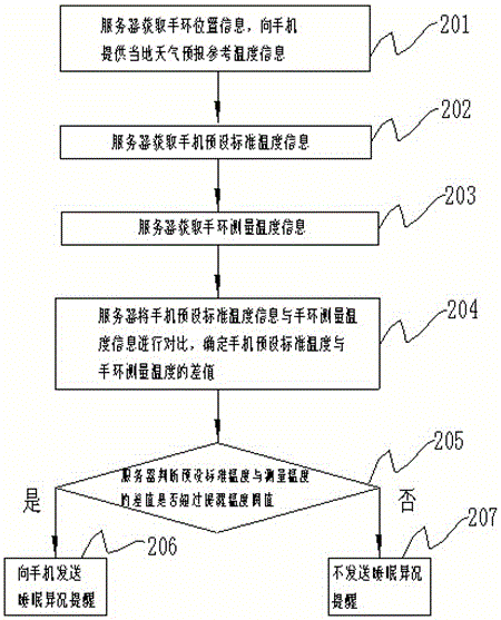 一種基于手環(huán)與智能鬧鐘監(jiān)測睡眠狀況的方法及裝置與流程