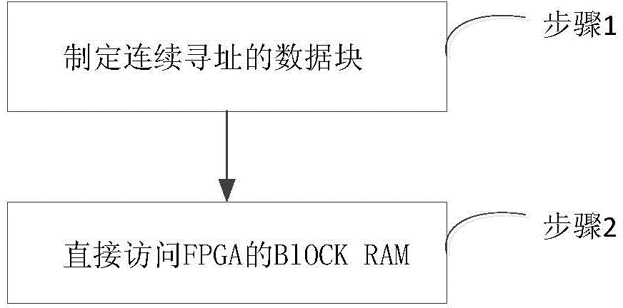 基于Aurora协议的电磁暂态实时仿真通讯方法和装置与流程