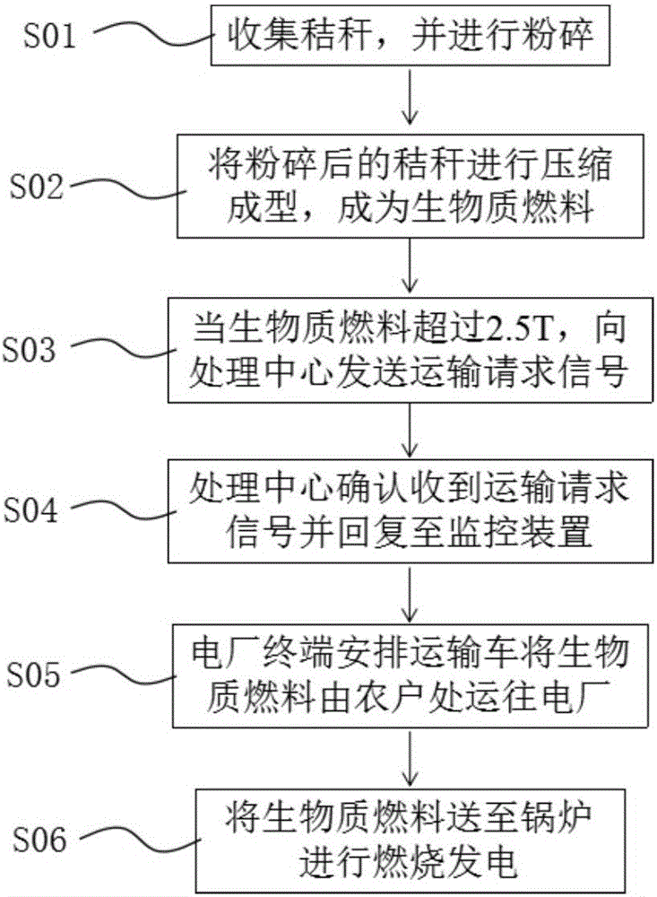 一種基于物聯(lián)網(wǎng)的生物質發(fā)電系統(tǒng)及方法與流程