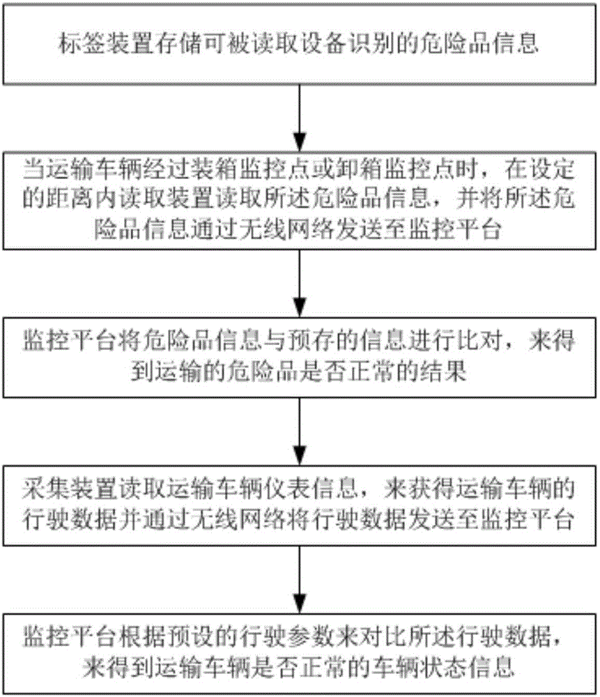 一种危险品运输管理系统及方法与流程