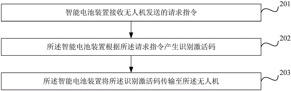 一種無(wú)人機(jī)電池識(shí)別方法、系統(tǒng)及無(wú)人機(jī)、智能電池裝置與流程