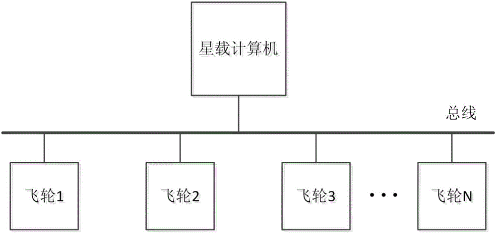 一种星载计算机控制飞轮的时序方法与流程