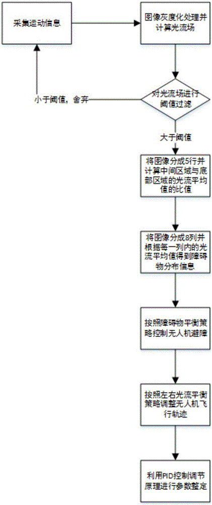 一種基于光流的無(wú)人機(jī)避障方法與流程