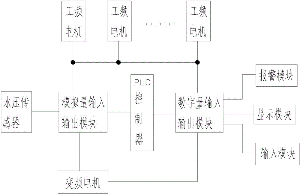 一種基于PLC控制的水壓恒壓調(diào)節(jié)方法與流程