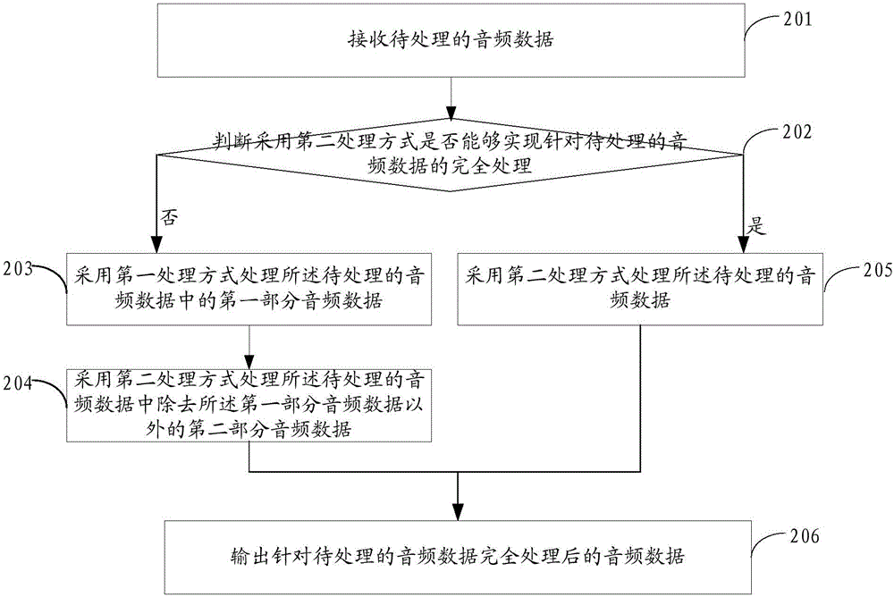 一種音頻數(shù)據(jù)的處理方法和電子設備與流程