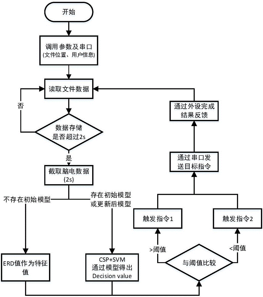 運(yùn)動想象腦?機(jī)接口模型建模方法與流程