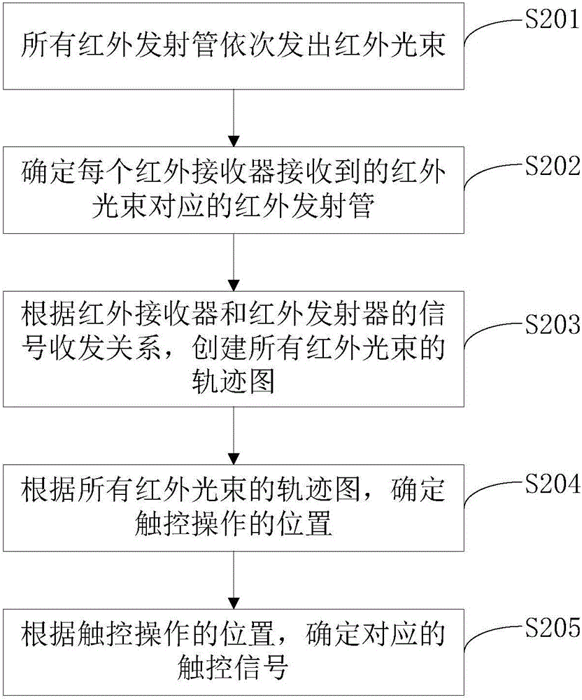 觸控信號接收方法與流程