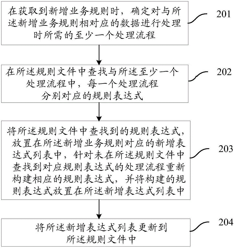 一種數(shù)據(jù)處理方法及裝置與流程