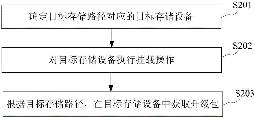 版本升级方法及终端设备与流程