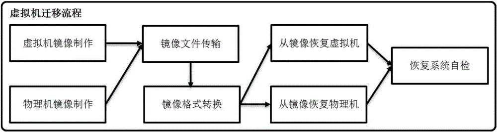 虛擬機(jī)遷移的方法、系統(tǒng)及云計(jì)算管理平臺(tái)與流程