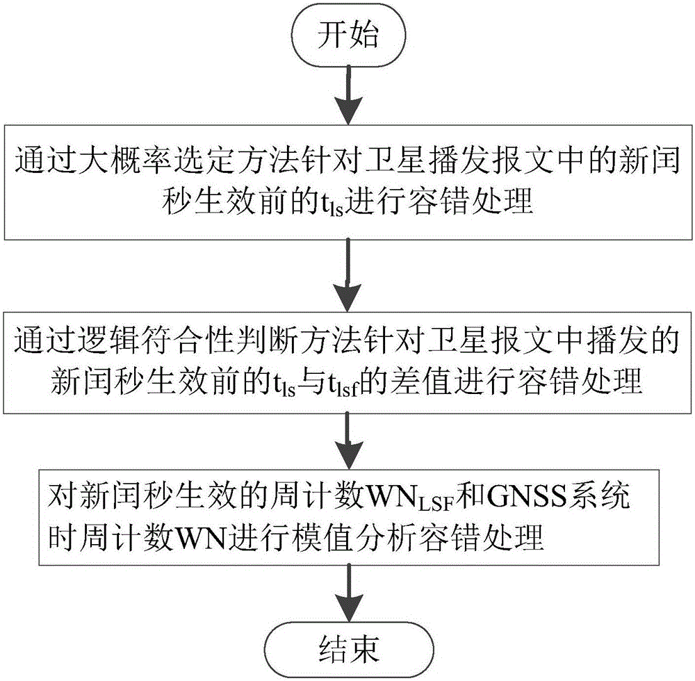 GNSS授時(shí)型接收模塊的UTC同步參數(shù)容錯(cuò)處理系統(tǒng)及其方法與流程