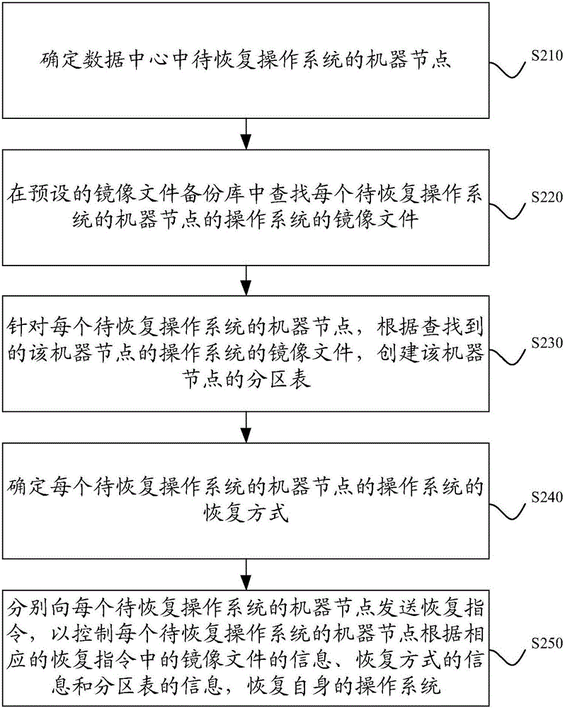 一种基于数据中心的操作系统备份、恢复方法及装置与流程