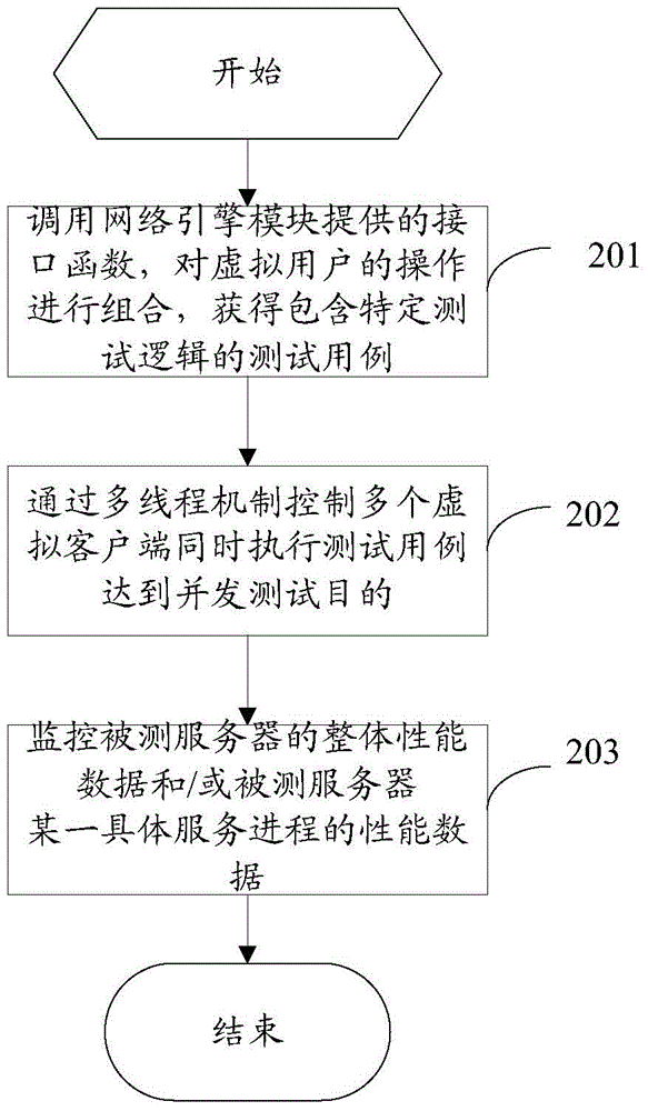 一種基于套接字的服務(wù)器負(fù)載測試方法及系統(tǒng)與流程