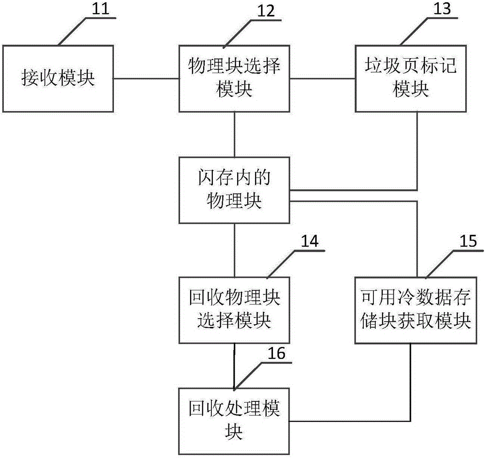 一种用于闪存的冷热数据分离方法及系统与流程