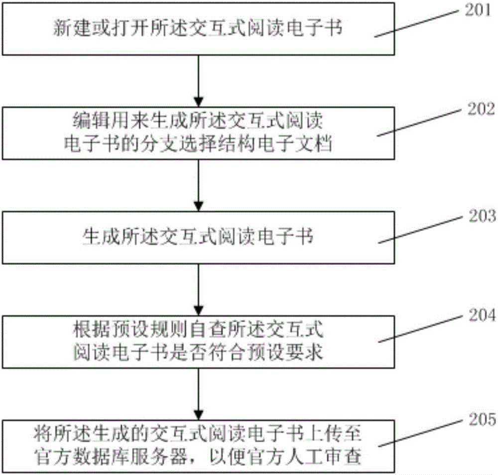 一種實(shí)現(xiàn)分支選擇結(jié)構(gòu)電子書編輯的系統(tǒng)、方法和客戶端與流程