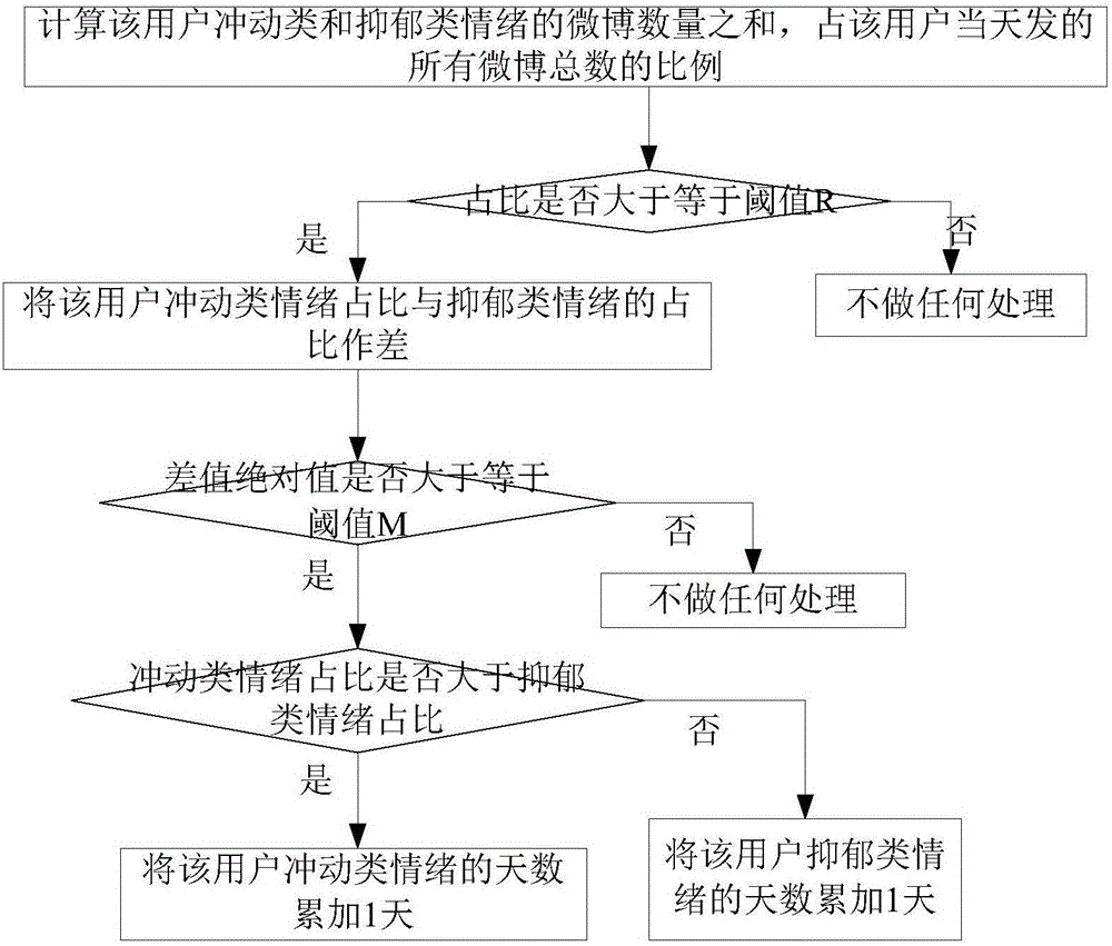 一种基于微博文本的人物性格刻画方法与流程