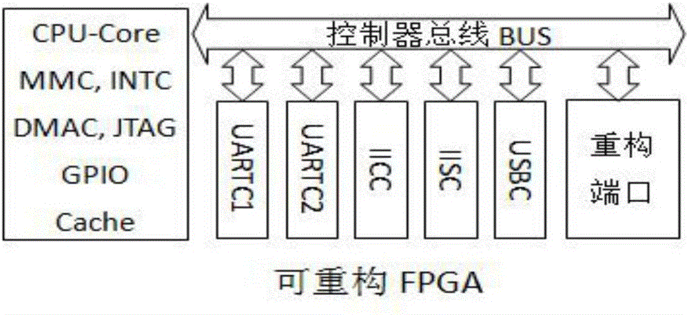 一種功能可重構(gòu)微控制器架構(gòu)的制作方法與工藝