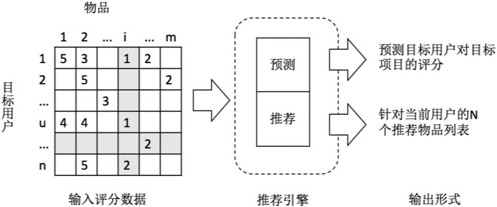 一種用于提高個性化推薦系統多樣性的方法與流程