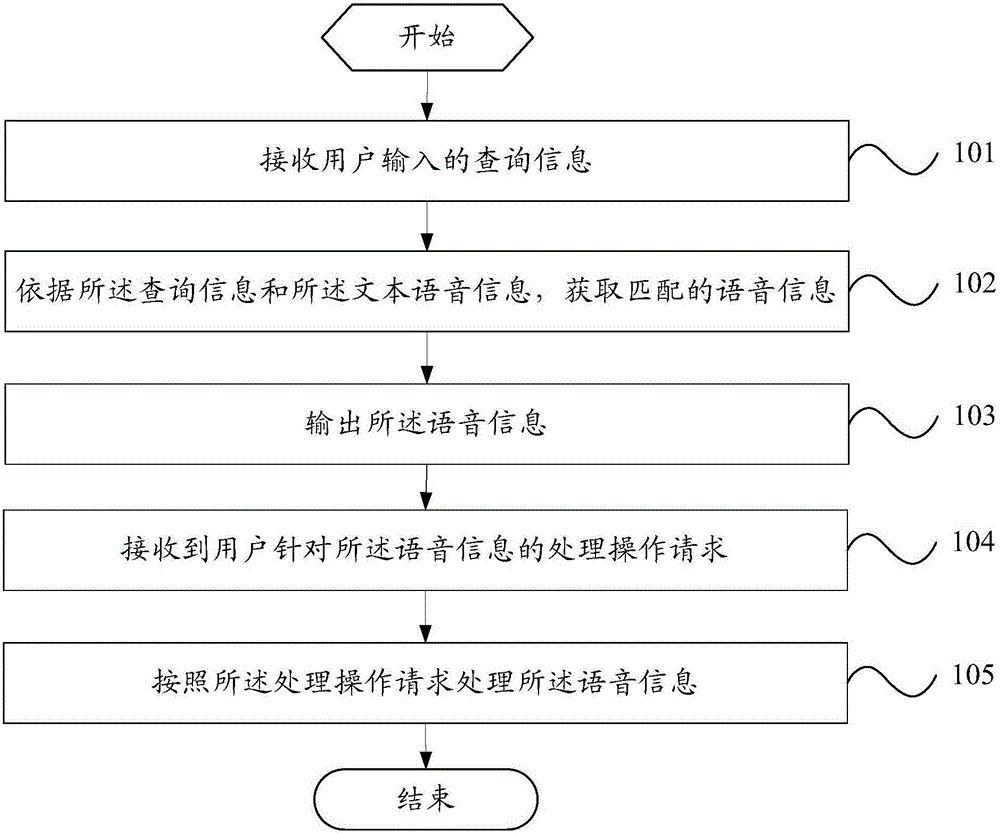 一種語音文件的查找方法及移動(dòng)終端與流程