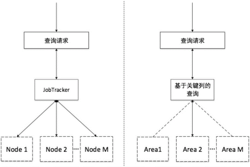 面向商品篩選應(yīng)用的分布式結(jié)構(gòu)化數(shù)據(jù)存儲(chǔ)及查詢方法與流程