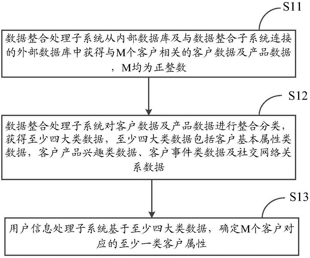 一種數(shù)據(jù)處理方法及數(shù)據(jù)處理系統(tǒng)與流程