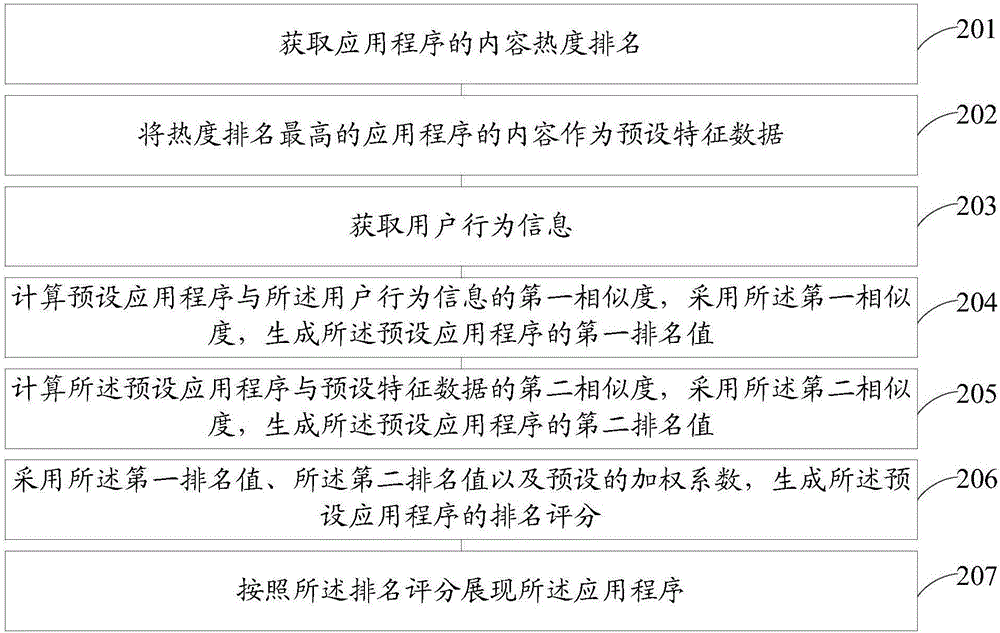 一种应用程序推荐方法和装置与流程