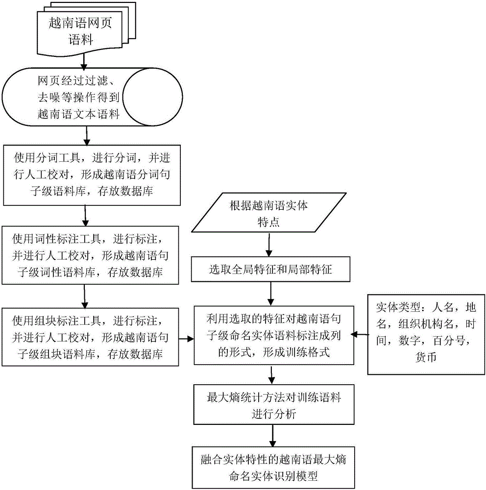 融合實(shí)體特性的越南語命名實(shí)體識(shí)別方法與流程