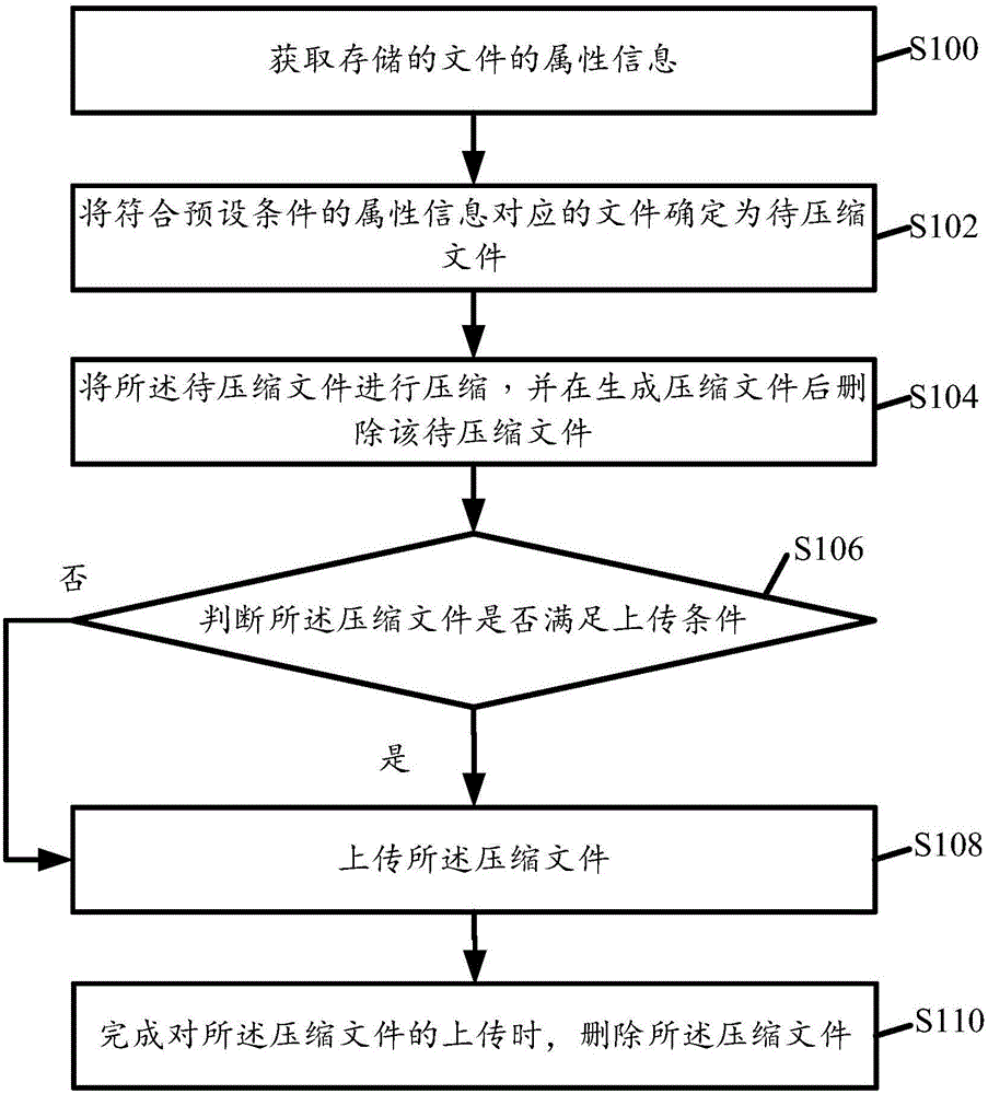 文件管理方法及系统与流程