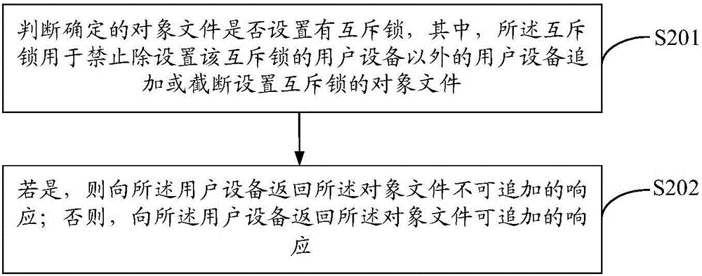 對象文件的追加、截斷方法及裝置與流程