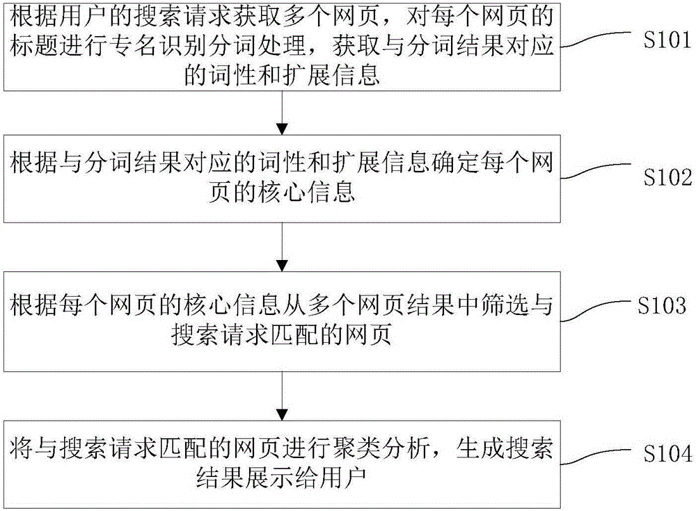 搜索結(jié)果展示方法和裝置與流程