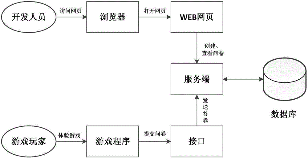 一種手機(jī)游戲快速收集調(diào)查問卷的系統(tǒng)和方法與流程