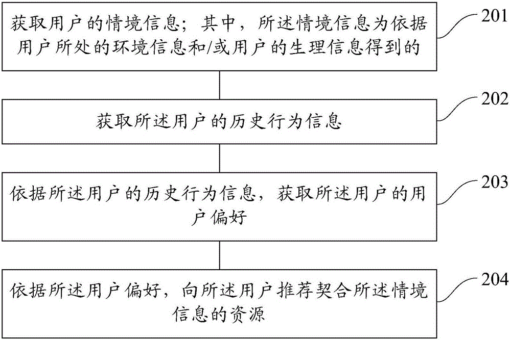 一種資源推薦方法及裝置與流程