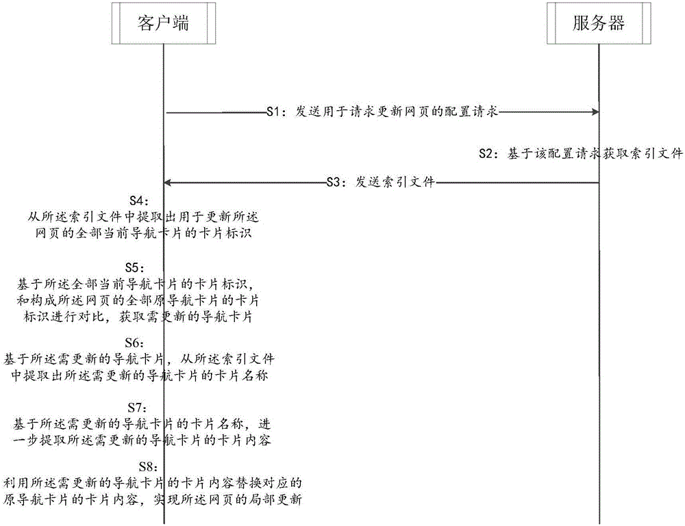 网页的局部更新方法及系统与流程