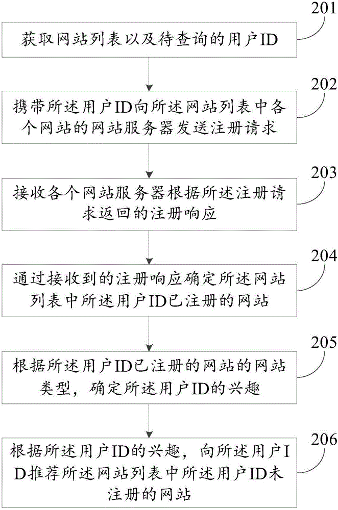 识别用户兴趣的方法及装置与流程