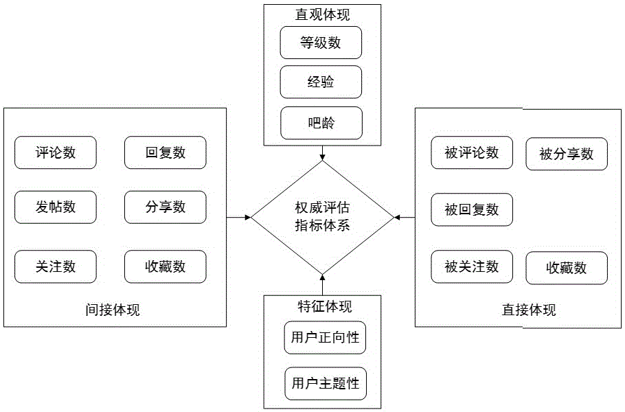 一种基于残疾人特征的残疾人权威用户推荐方法与流程