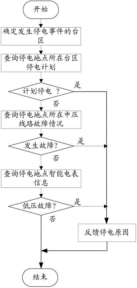 一種停電事件的分析方法及裝置與流程