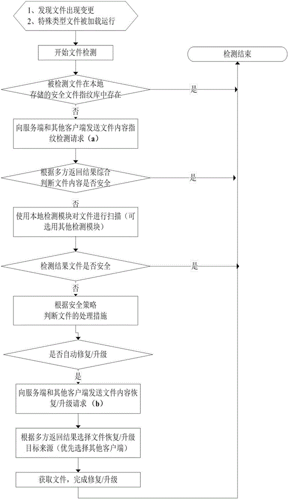 一種可快速實(shí)時(shí)檢測(cè)并恢復(fù)升級(jí)操作系統(tǒng)中文件的方法與流程