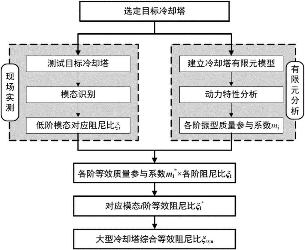 一種基于現場實測大型冷卻塔綜合等效阻尼比取值方法與流程