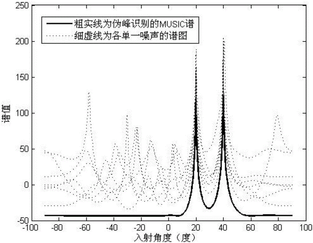 一種基于噪聲子空間單一矢量的快速DOA估計算法的制作方法與工藝