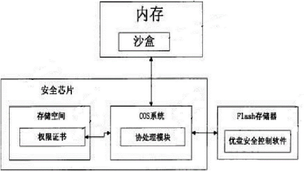 一種具有身份驗證功能的移動存儲設(shè)備的制作方法與工藝