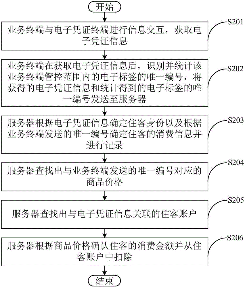 酒店商品消费管控系统及方法与流程