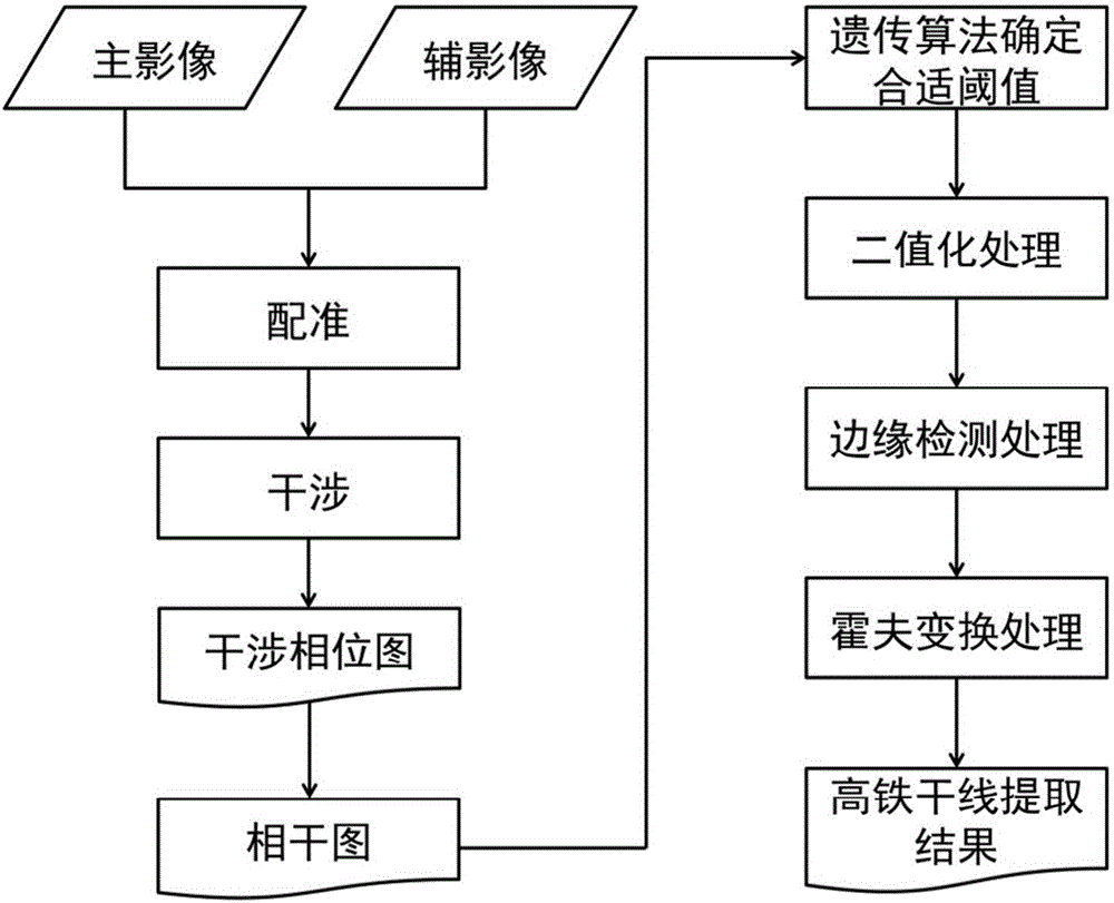 一种基于高分辨率SAR图像相干性的高铁干线提取方法与流程