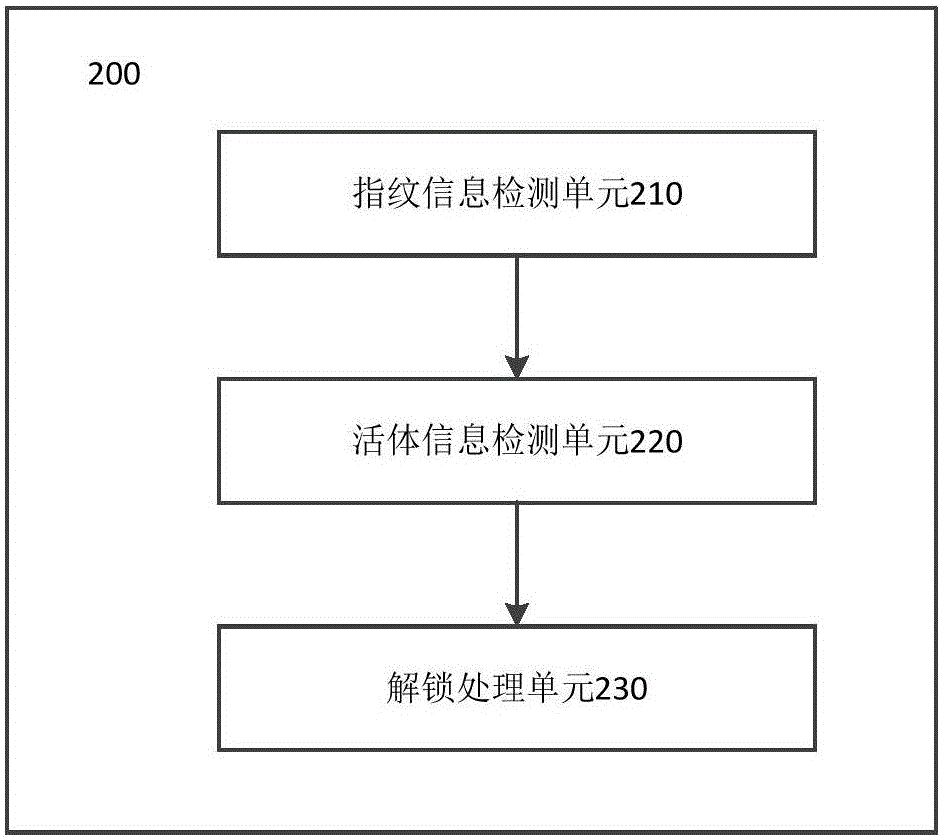 用于指紋解鎖的方法、裝置及電子設(shè)備與流程