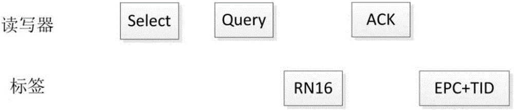 一種快速查詢(xún)射頻識(shí)別標(biāo)簽識(shí)別號(hào)（TID）方法與流程