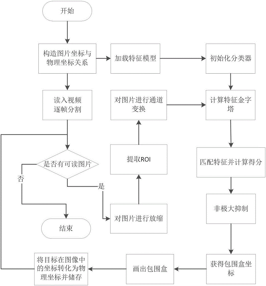 基于視覺和無線感知相結(jié)合的行人檢測(cè)和統(tǒng)計(jì)方法與流程