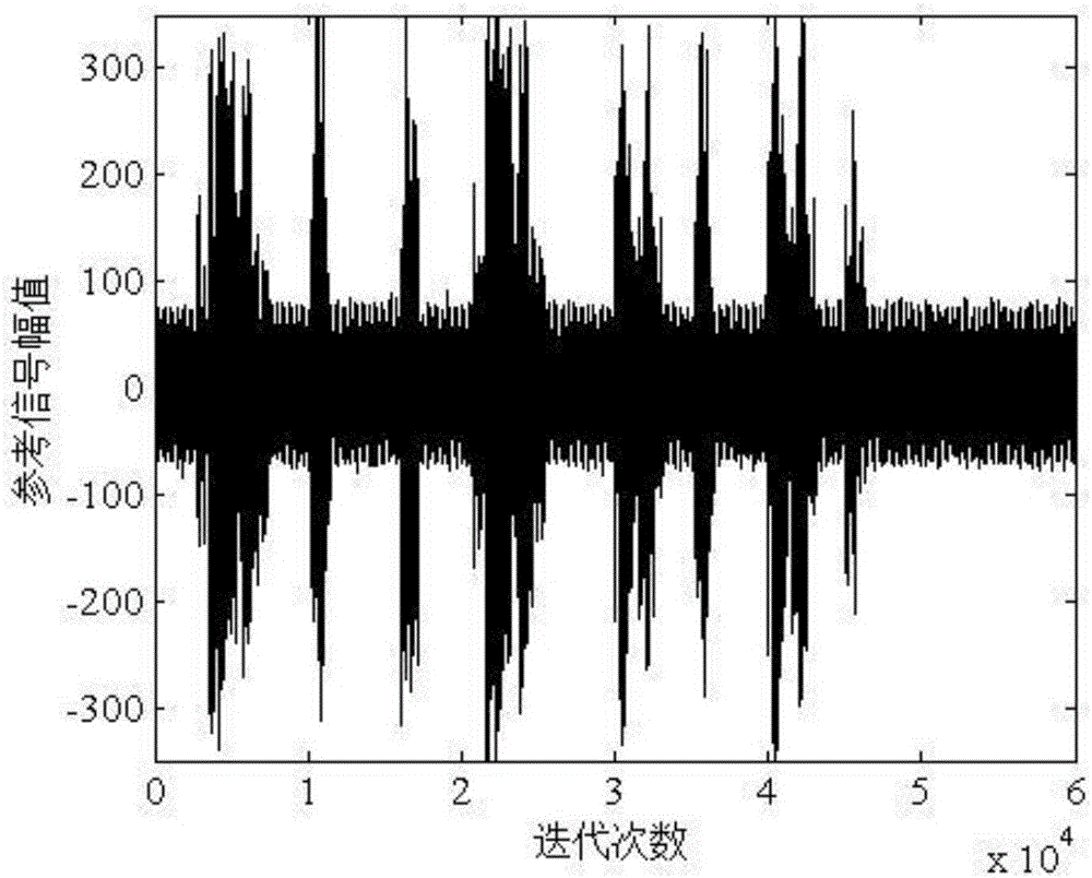 基于語(yǔ)音壓縮μ律函數(shù)的電力變壓器有源噪聲控制抗干擾自適應(yīng)算法的制作方法與工藝