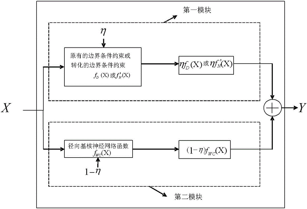 一种构建带边界条件约束的神经网络的方法与流程