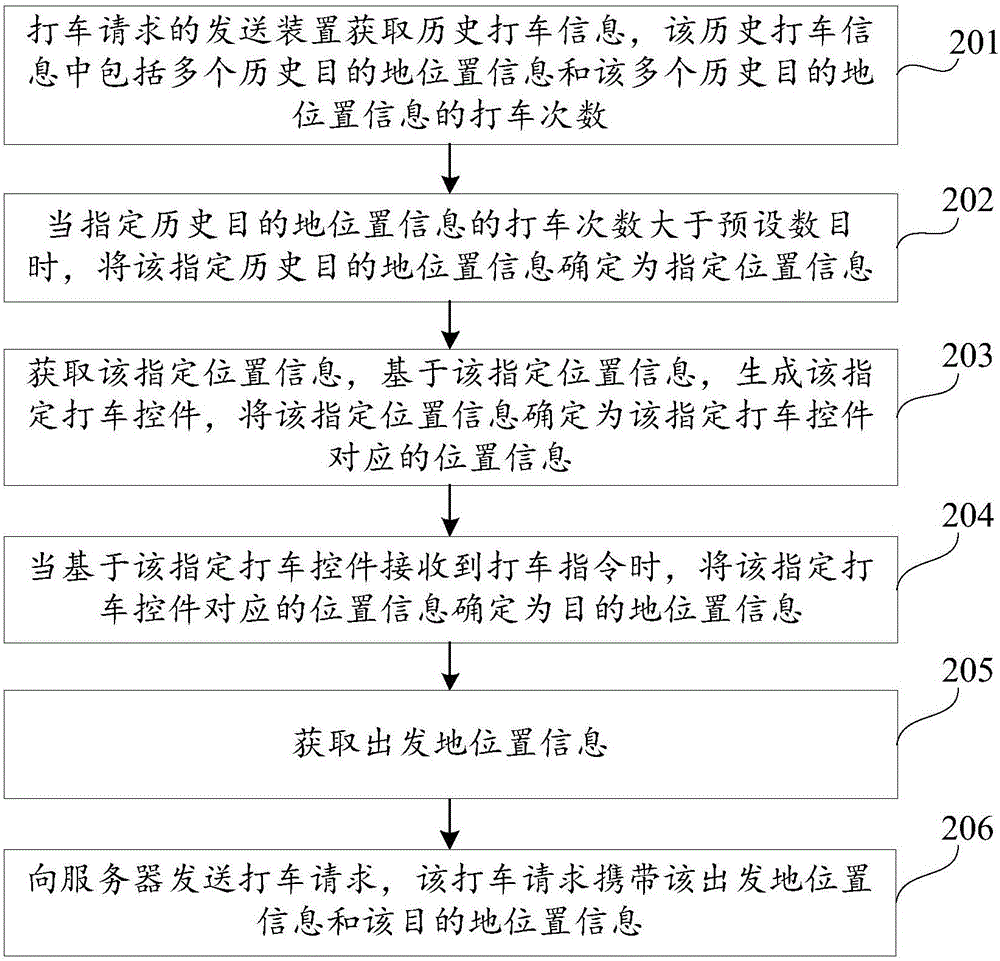 打车请求发送方法及装置与流程